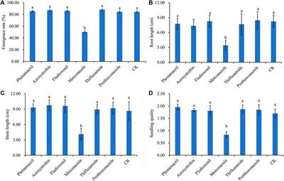 Development and application of a novel suspension concentrate for seed coating of rice for controlling bakanae disease and seedling rot disease